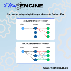 Simple graphic to show how using more than one office broker gets really confusing